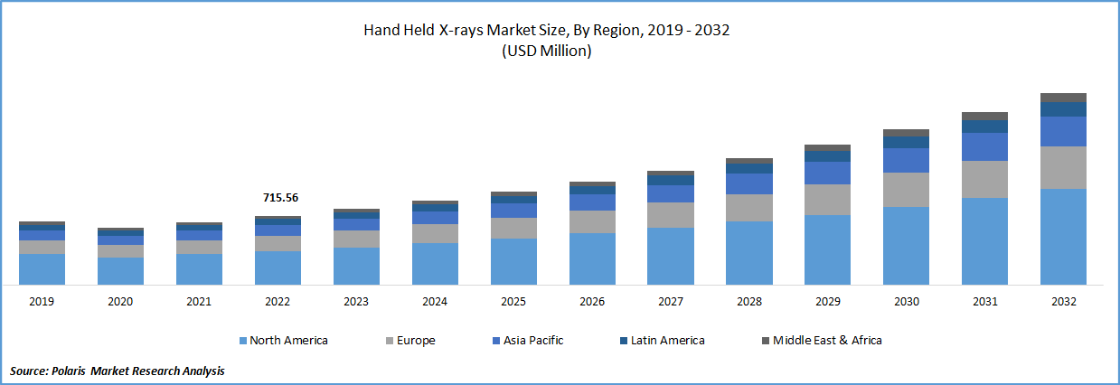 Hand-held X-ray Market Size